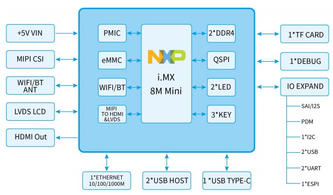 Block Diagram - MYIR MYS-8MMX Single Board Computers (SBCs)